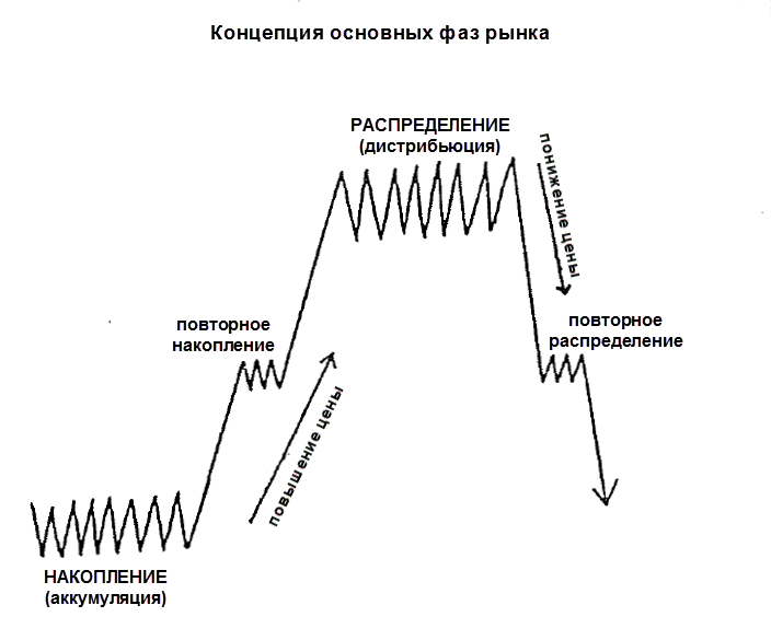 Фаза распределения. Фаза накопления и распределения. Накопление распределение. Фазы рынка. Фазы рынка накопление и распределение.